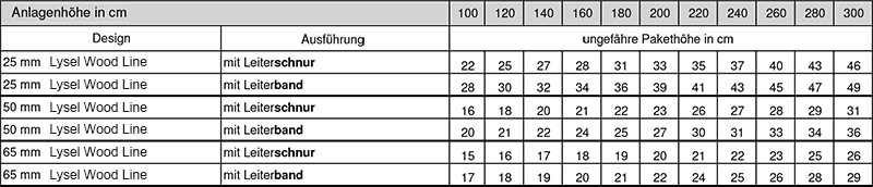 Paketh&ouml;hen bei Lysel Wood Line